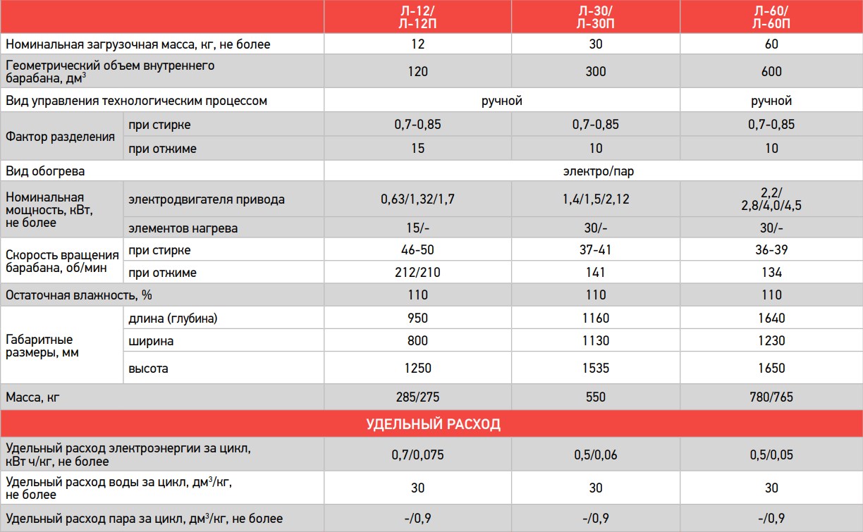 ВЯЗЬМА Лотос Л-30-111 Машина стирально-отжимная неподрессоренная - Купить  машинки